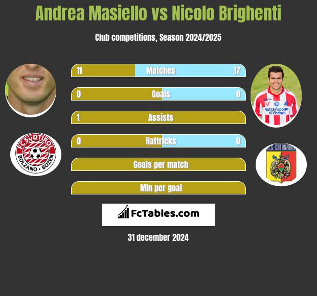 Andrea Masiello vs Nicolo Brighenti h2h player stats