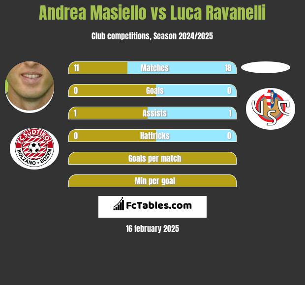 Andrea Masiello vs Luca Ravanelli h2h player stats