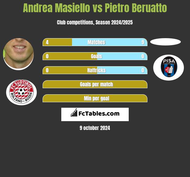 Andrea Masiello vs Pietro Beruatto h2h player stats