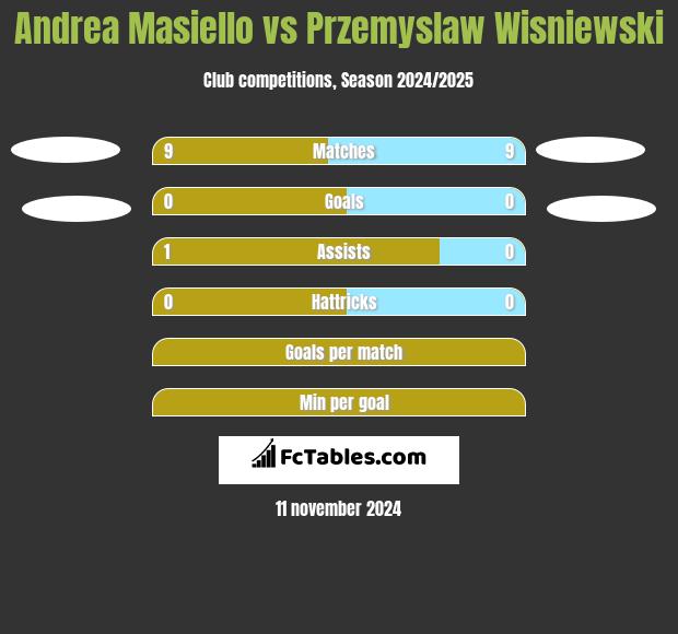 Andrea Masiello vs Przemyslaw Wisniewski h2h player stats