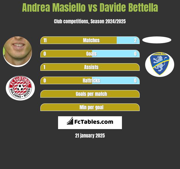 Andrea Masiello vs Davide Bettella h2h player stats