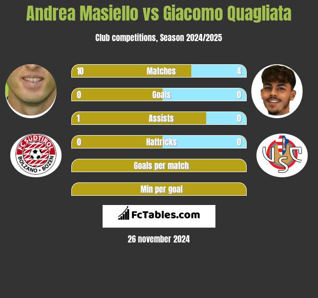 Andrea Masiello vs Giacomo Quagliata h2h player stats