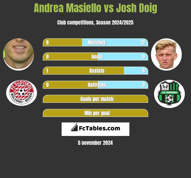 Andrea Masiello vs Josh Doig h2h player stats