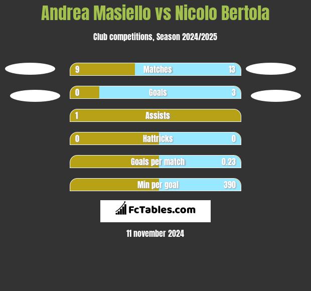 Andrea Masiello vs Nicolo Bertola h2h player stats