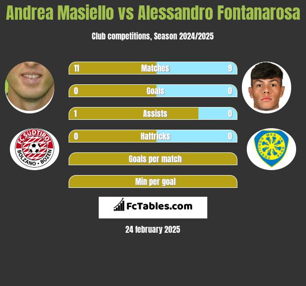 Andrea Masiello vs Alessandro Fontanarosa h2h player stats