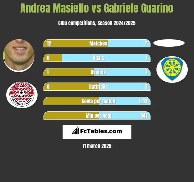 Andrea Masiello vs Gabriele Guarino h2h player stats