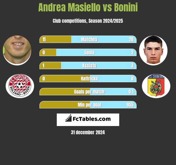 Andrea Masiello vs Bonini h2h player stats