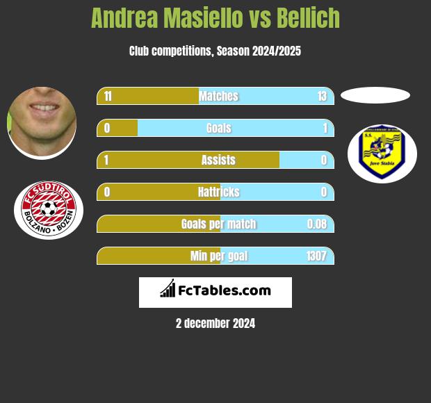 Andrea Masiello vs Bellich h2h player stats