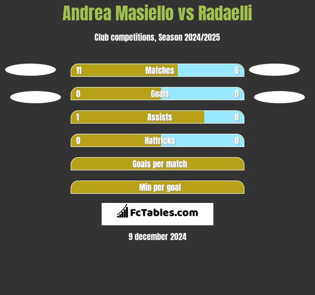 Andrea Masiello vs Radaelli h2h player stats