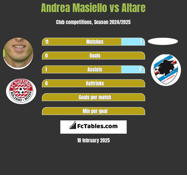 Andrea Masiello vs Altare h2h player stats