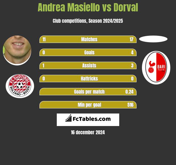 Andrea Masiello vs Dorval h2h player stats