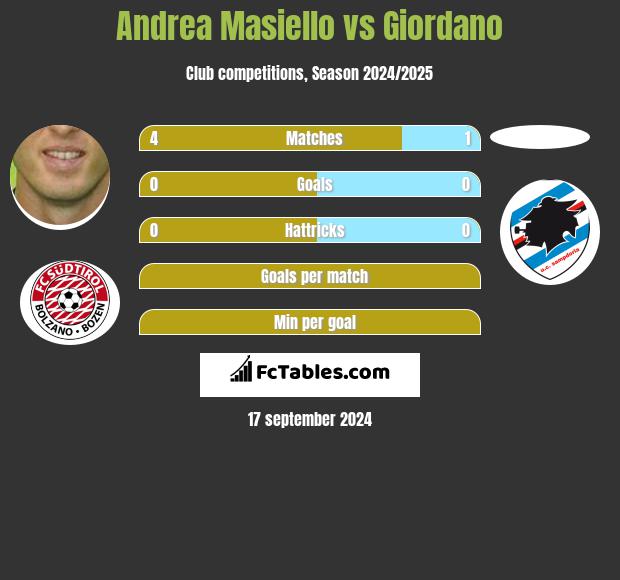 Andrea Masiello vs Giordano h2h player stats