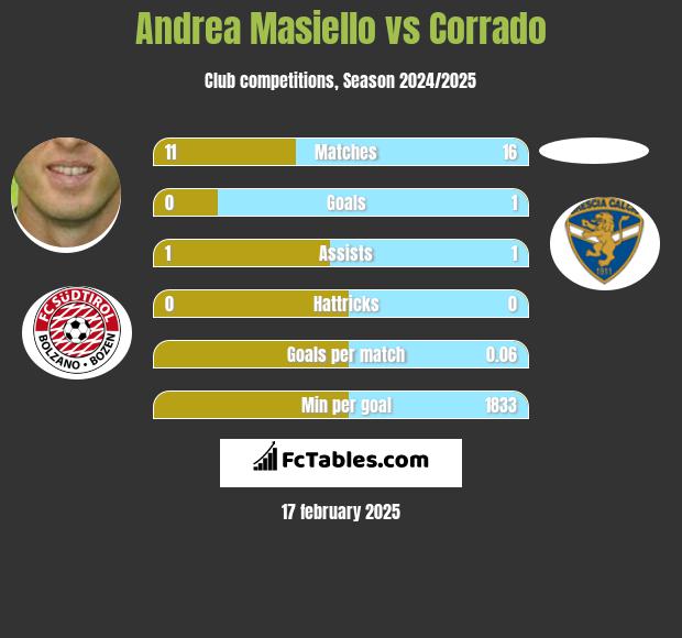 Andrea Masiello vs Corrado h2h player stats