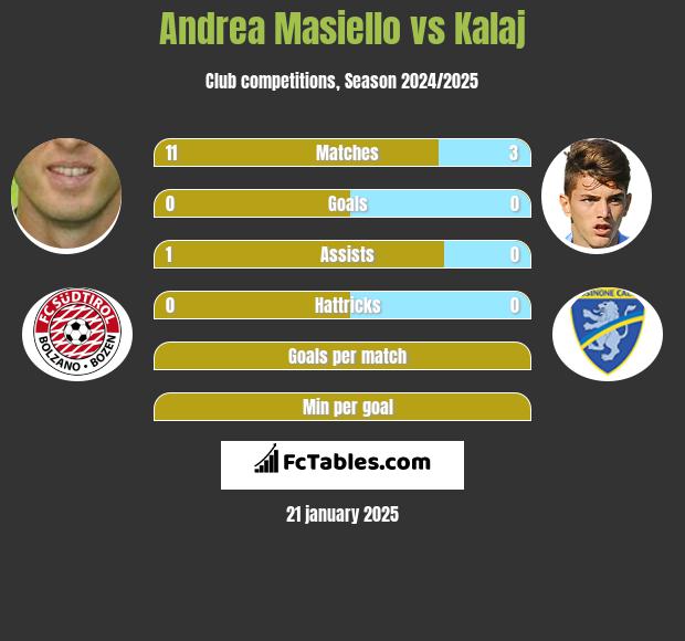 Andrea Masiello vs Kalaj h2h player stats