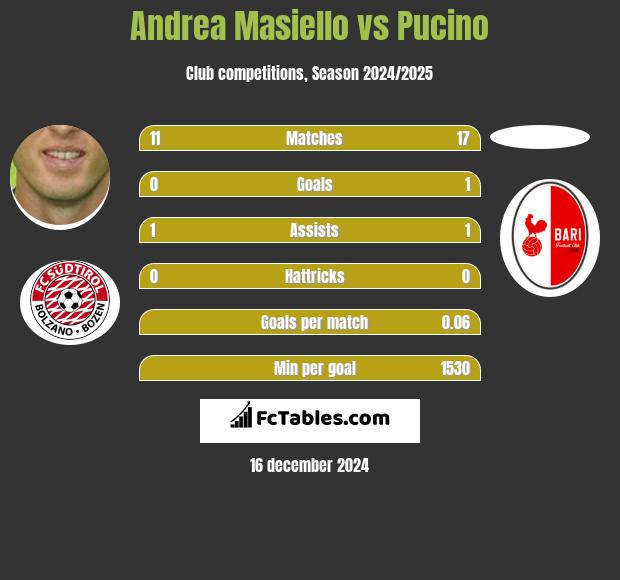 Andrea Masiello vs Pucino h2h player stats