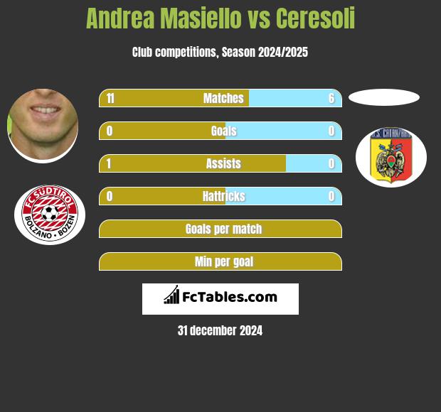 Andrea Masiello vs Ceresoli h2h player stats