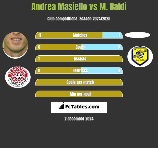 Andrea Masiello vs M. Baldi h2h player stats