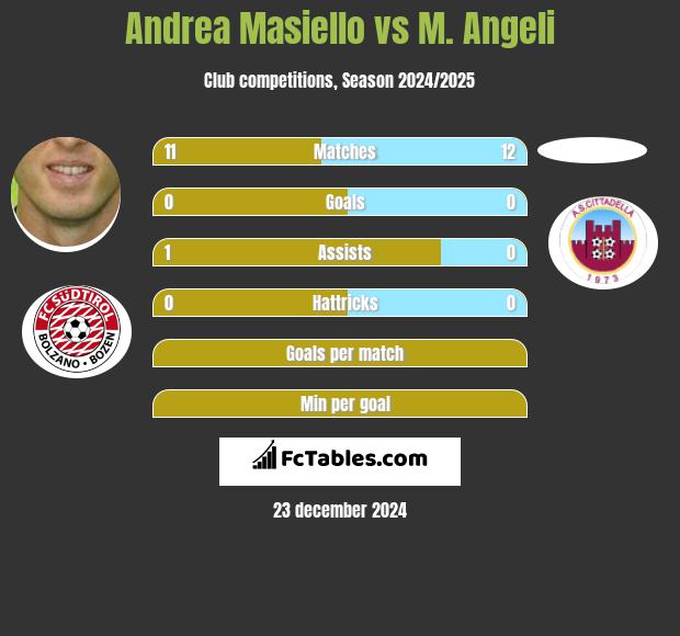 Andrea Masiello vs M. Angeli h2h player stats