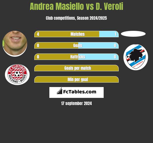 Andrea Masiello vs D. Veroli h2h player stats