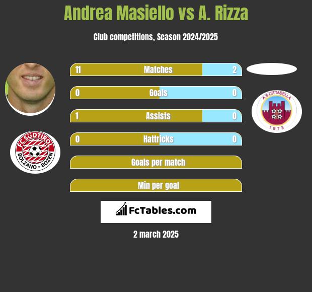 Andrea Masiello vs A. Rizza h2h player stats