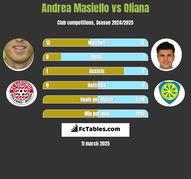 Andrea Masiello vs Oliana h2h player stats