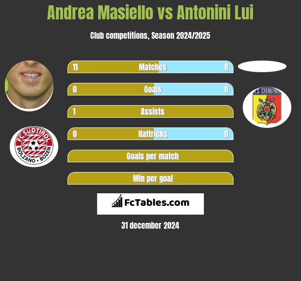 Andrea Masiello vs Antonini Lui h2h player stats