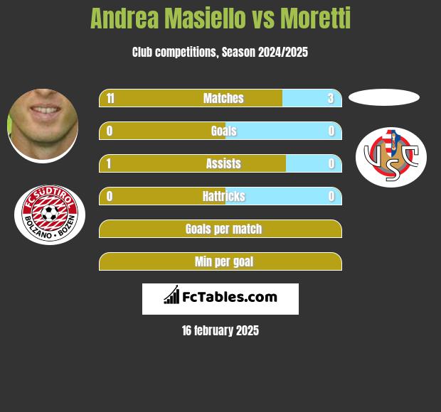 Andrea Masiello vs Moretti h2h player stats