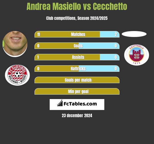 Andrea Masiello vs Cecchetto h2h player stats