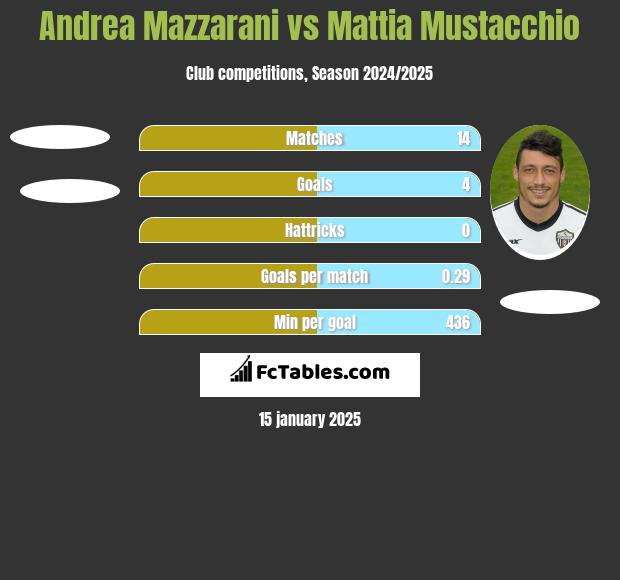 Andrea Mazzarani vs Mattia Mustacchio h2h player stats