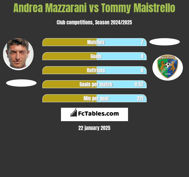 Andrea Mazzarani vs Tommy Maistrello h2h player stats