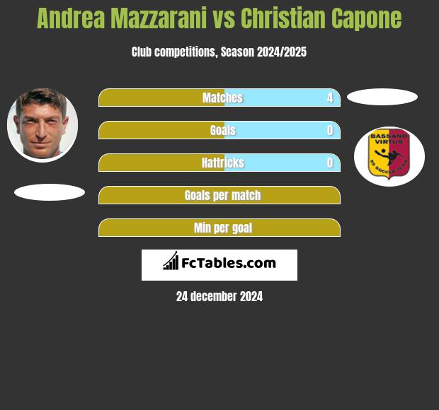 Andrea Mazzarani vs Christian Capone h2h player stats