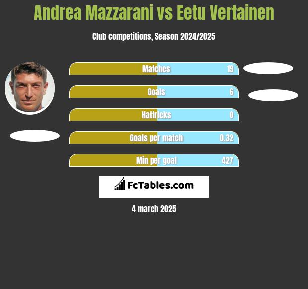 Andrea Mazzarani vs Eetu Vertainen h2h player stats