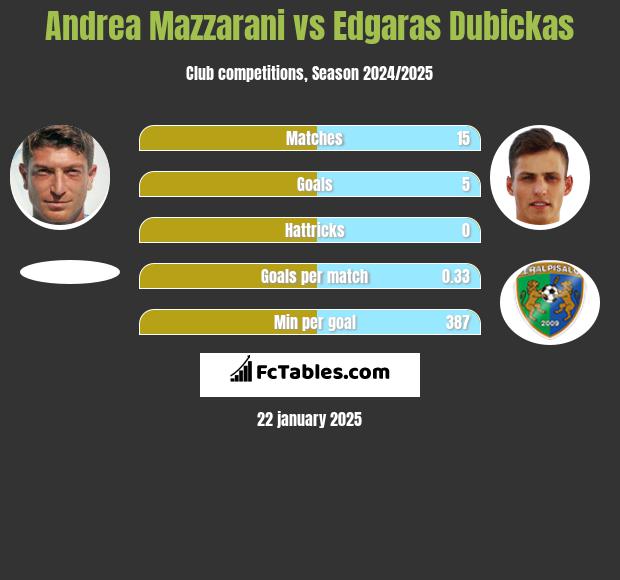 Andrea Mazzarani vs Edgaras Dubickas h2h player stats