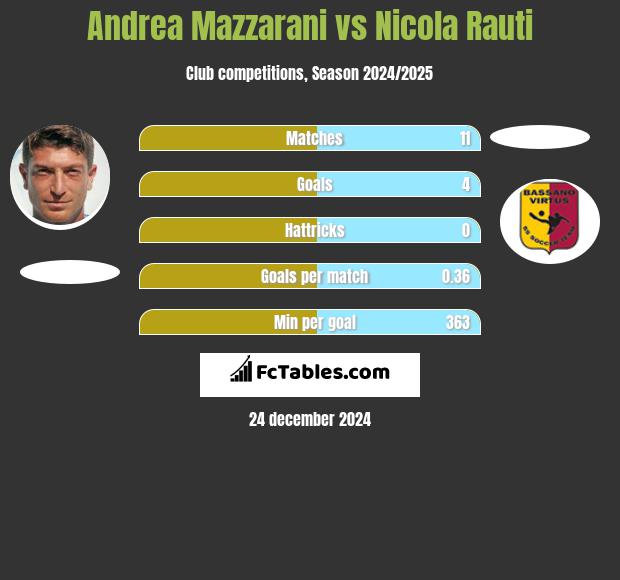 Andrea Mazzarani vs Nicola Rauti h2h player stats