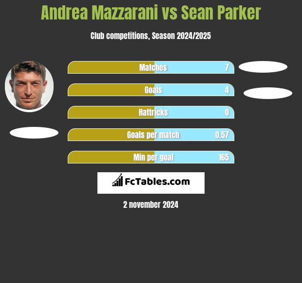 Andrea Mazzarani vs Sean Parker h2h player stats