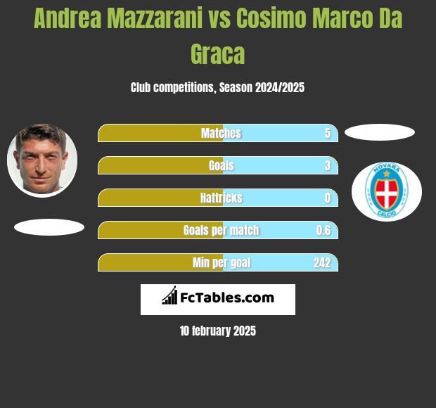 Andrea Mazzarani vs Cosimo Marco Da Graca h2h player stats