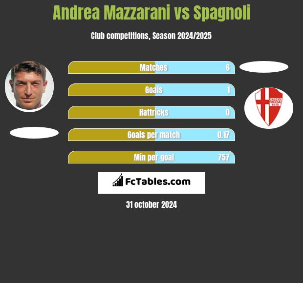 Andrea Mazzarani vs Spagnoli h2h player stats