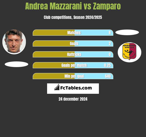 Andrea Mazzarani vs Zamparo h2h player stats