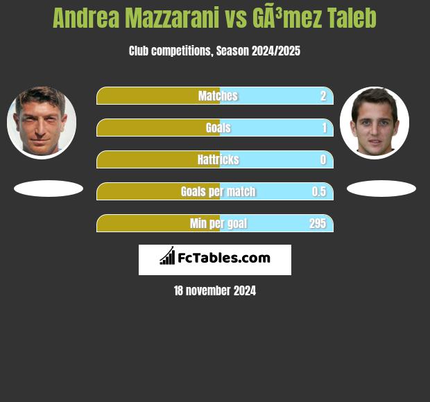 Andrea Mazzarani vs GÃ³mez Taleb h2h player stats