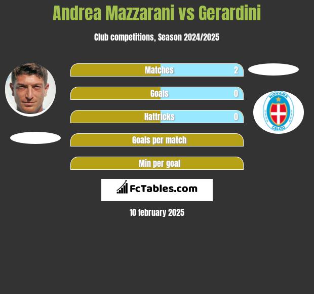 Andrea Mazzarani vs Gerardini h2h player stats