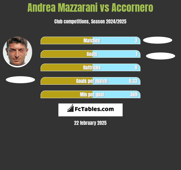 Andrea Mazzarani vs Accornero h2h player stats