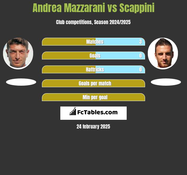 Andrea Mazzarani vs Scappini h2h player stats