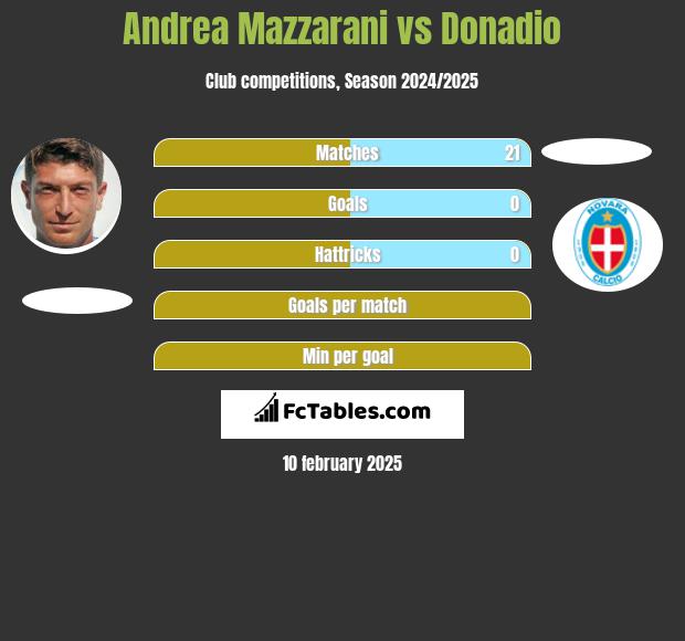 Andrea Mazzarani vs Donadio h2h player stats