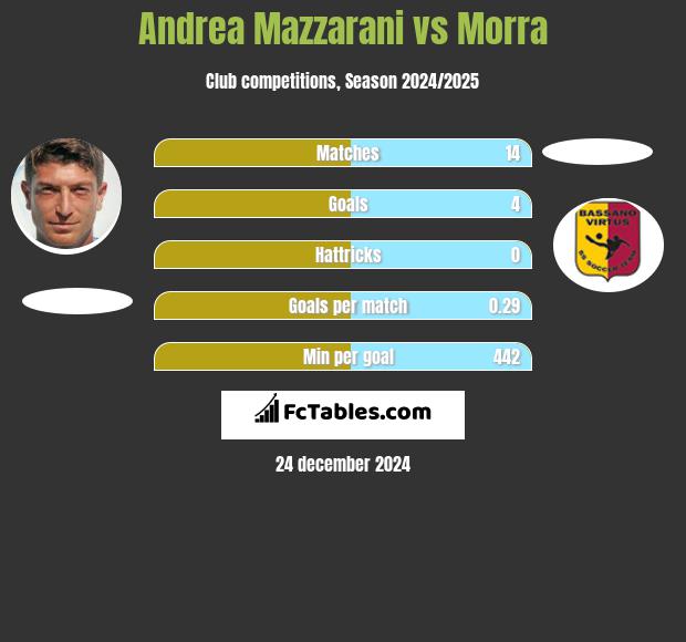 Andrea Mazzarani vs Morra h2h player stats