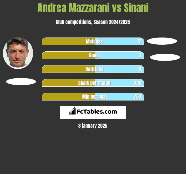 Andrea Mazzarani vs Sinani h2h player stats