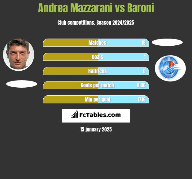 Andrea Mazzarani vs Baroni h2h player stats