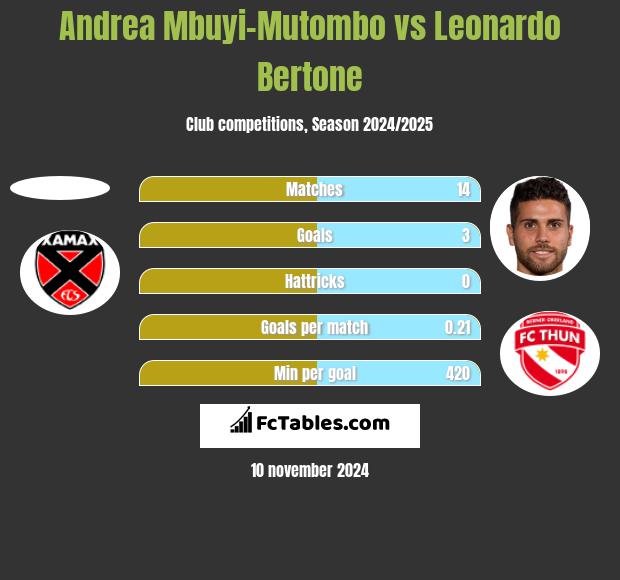 Andrea Mbuyi-Mutombo vs Leonardo Bertone h2h player stats