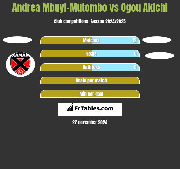 Andrea Mbuyi-Mutombo vs Ogou Akichi h2h player stats