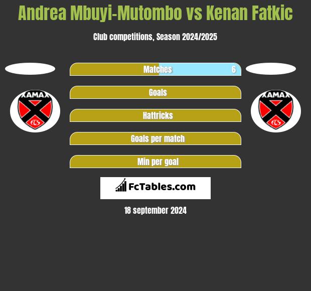 Andrea Mbuyi-Mutombo vs Kenan Fatkic h2h player stats