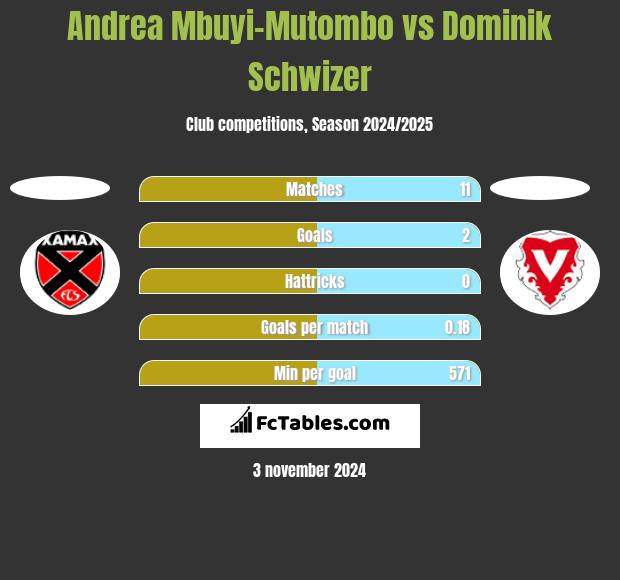 Andrea Mbuyi-Mutombo vs Dominik Schwizer h2h player stats